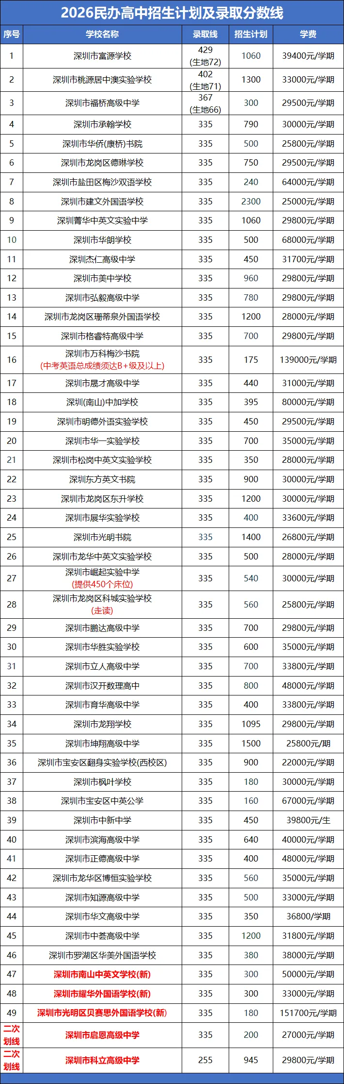 最新整理 | 深圳151所普高中考录取分数线排位表!建议收藏!-第3张图片-四季读书网