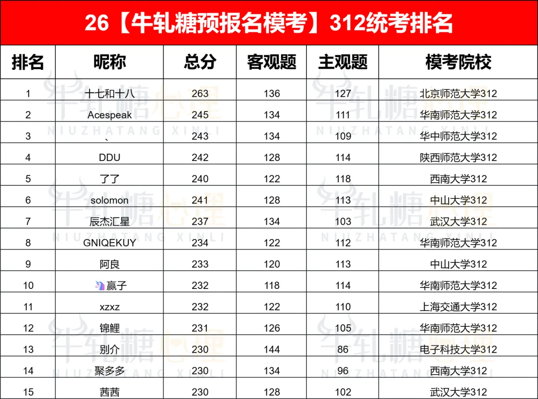 【模考定校】10月8日牛轧糖考研报名前大模考正式开启!上岸数据说话!-第97张图片-四季读书网