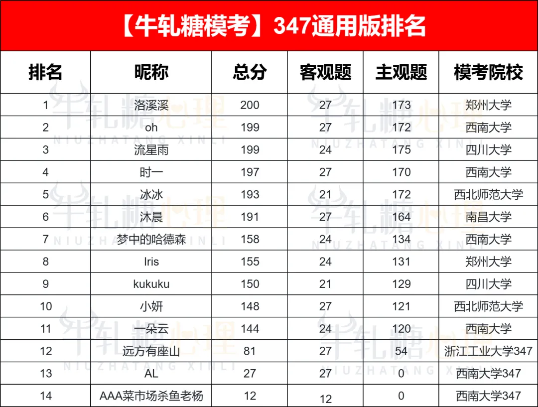 【模考定校】10月8日牛轧糖考研报名前大模考正式开启!上岸数据说话!-第98张图片-四季读书网