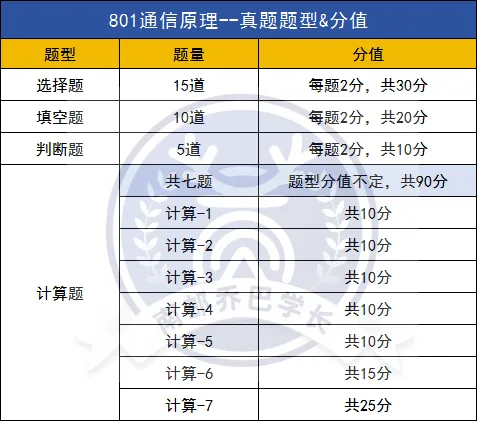 南邮考研|南邮专业课题型&分值&真题难度究竟如何?-第12张图片-四季读书网 南邮考研|南邮专业课题型&分值&真题难度究竟如何?-第12张图片-四季读书网