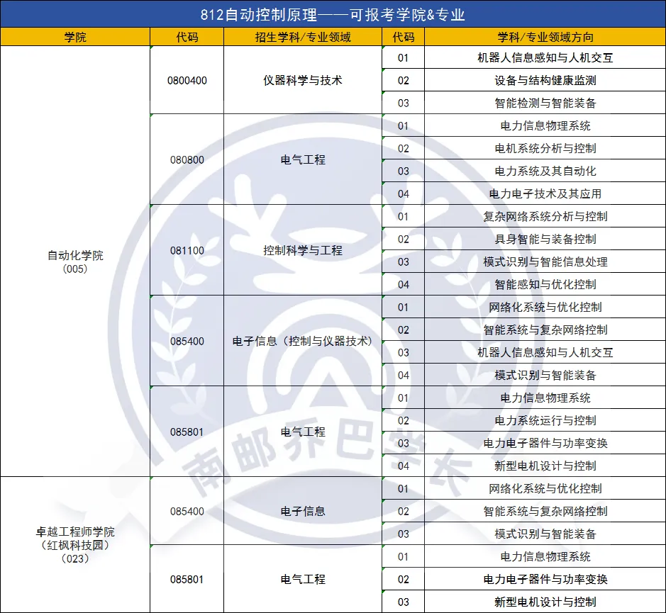 南邮考研|南邮专业课题型&分值&真题难度究竟如何?-第31张图片-四季读书网 南邮考研|南邮专业课题型&分值&真题难度究竟如何?-第31张图片-四季读书网
