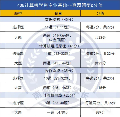 南邮考研|南邮专业课题型&分值&真题难度究竟如何?-第78张图片-四季读书网 南邮考研|南邮专业课题型&分值&真题难度究竟如何?-第78张图片-四季读书网