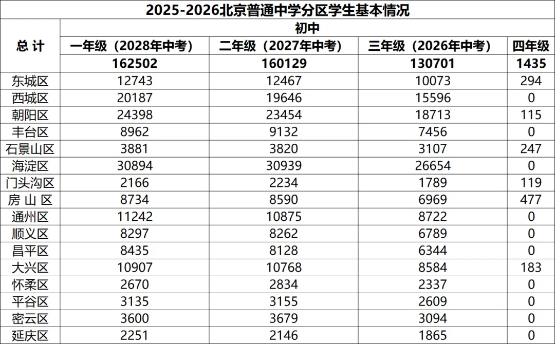 市教委公布数据!2027北京中考人数暴涨近3万!-第2张图片-四季读书网 市教委公布数据!2027北京中考人数暴涨近3万!-第2张图片-四季读书网