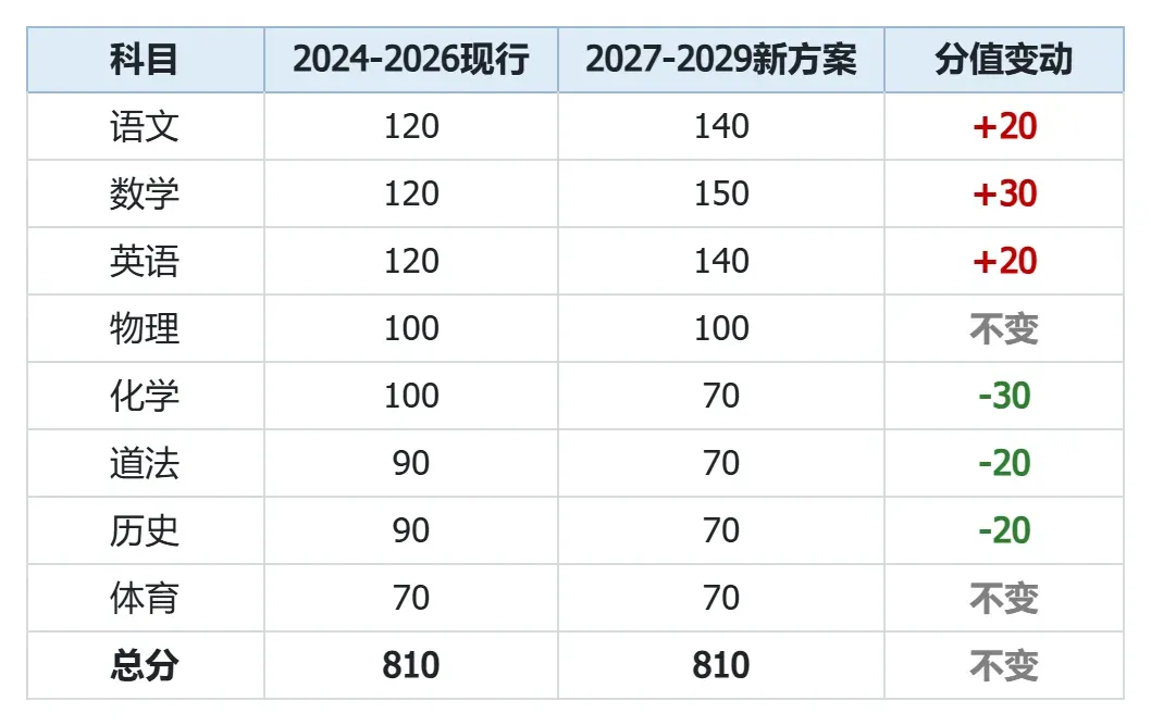 2027年广州新中考,数学涨到150分!新初三家长现在就该看懂这4件事!-第2张图片-四季读书网 2027年广州新中考,数学涨到150分!新初三家长现在就该看懂这4件事!-第2张图片-四季读书网