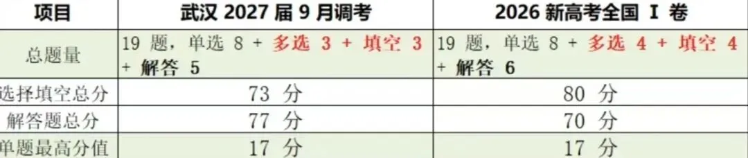 武汉高三九月调考数学试卷分析-第5张图片-四季读书网