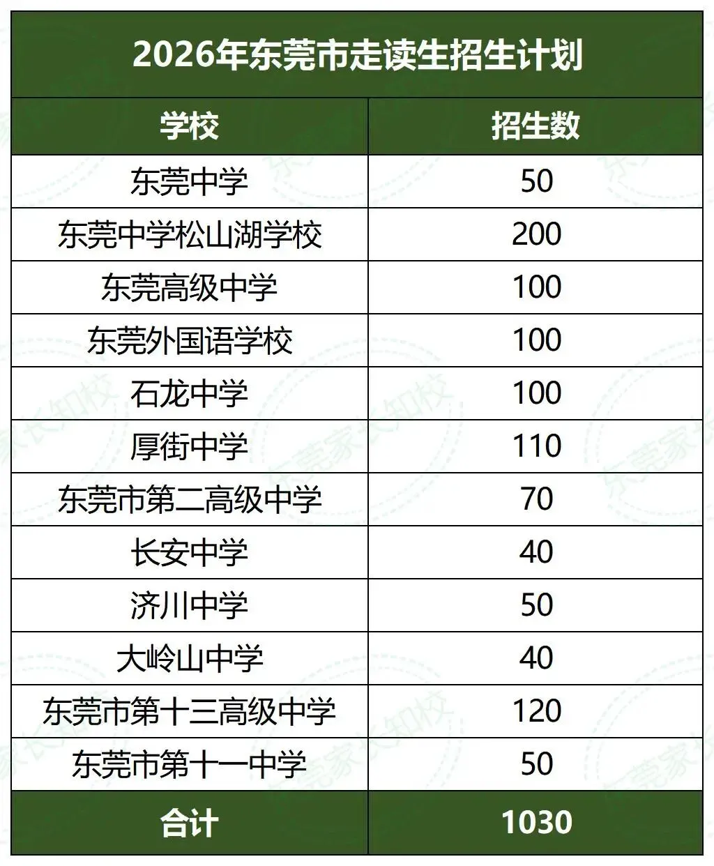 2027东莞中考政策早知道②——走读生|1030人实现降分录取!各校分数线对比 + 填报规则详解→-第3张图片-四季读书网 2027东莞中考政策早知道②——走读生|1030人实现降分录取!各校分数线对比 + 填报规则详解→-第3张图片-四季读书网
