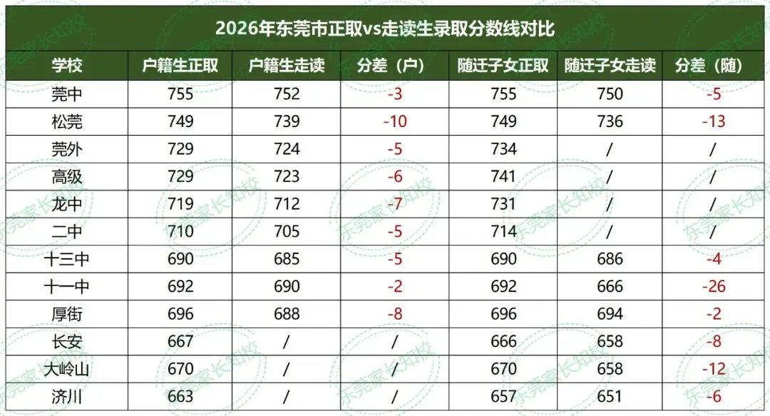 2027东莞中考政策早知道②——走读生|1030人实现降分录取!各校分数线对比 + 填报规则详解→-第4张图片-四季读书网 2027东莞中考政策早知道②——走读生|1030人实现降分录取!各校分数线对比 + 填报规则详解→-第4张图片-四季读书网