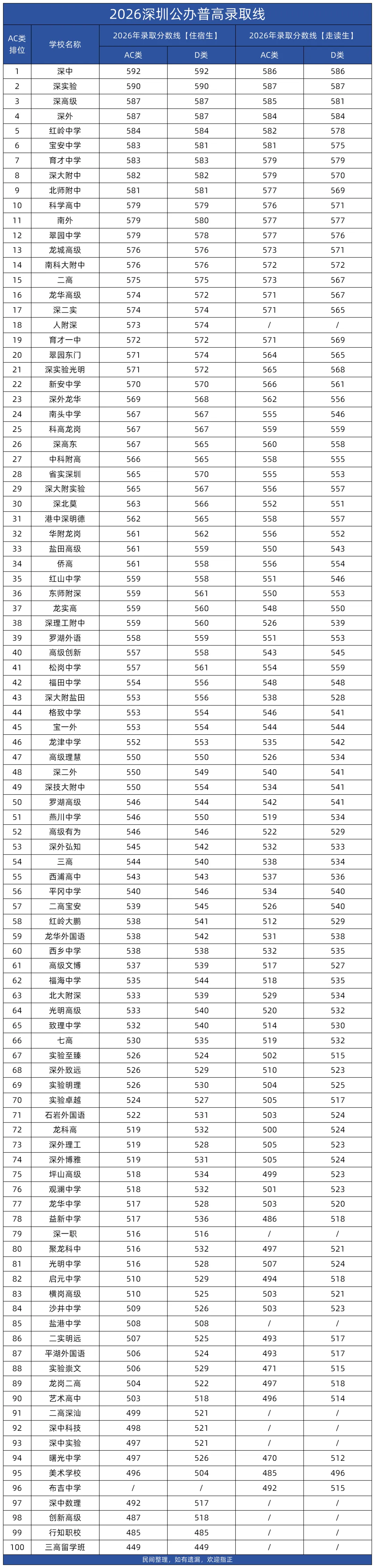 2026年深圳151所公办+民办高中考录取分数线汇总!-第2张图片-四季读书网