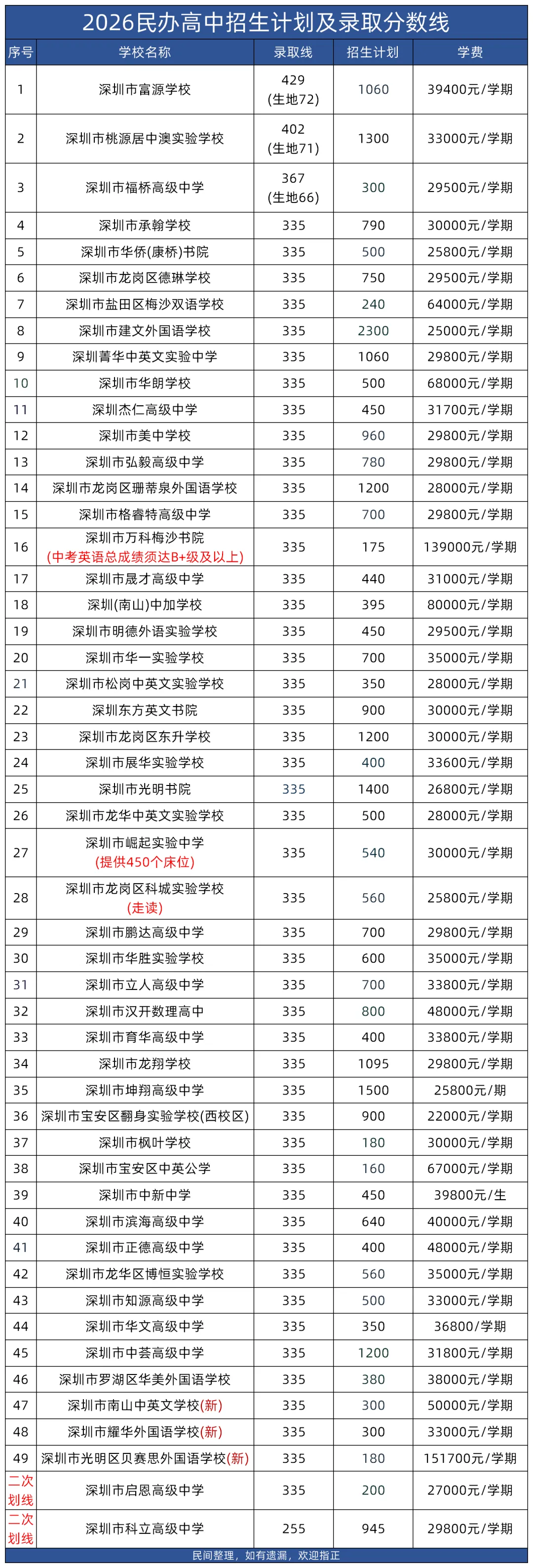 2026年深圳151所公办+民办高中考录取分数线汇总!-第3张图片-四季读书网
