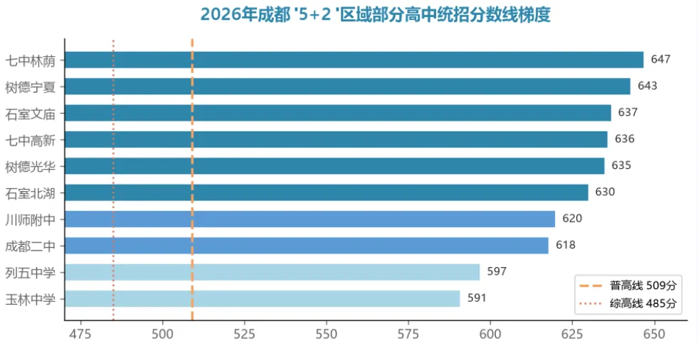 成都中考避坑:618 分滑档教训,志愿梯度才是保命关键-第1张图片-四季读书网