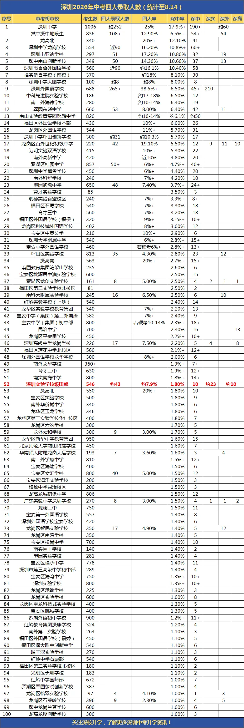 年度黑马!深实验坂田2026中考大爆发,强势跻身深圳全市前30强!-第6张图片-四季读书网