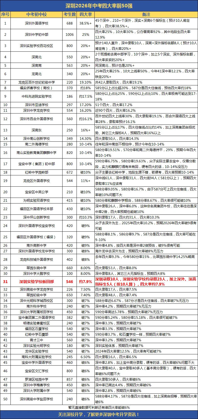 年度黑马!深实验坂田2026中考大爆发,强势跻身深圳全市前30强!-第7张图片-四季读书网