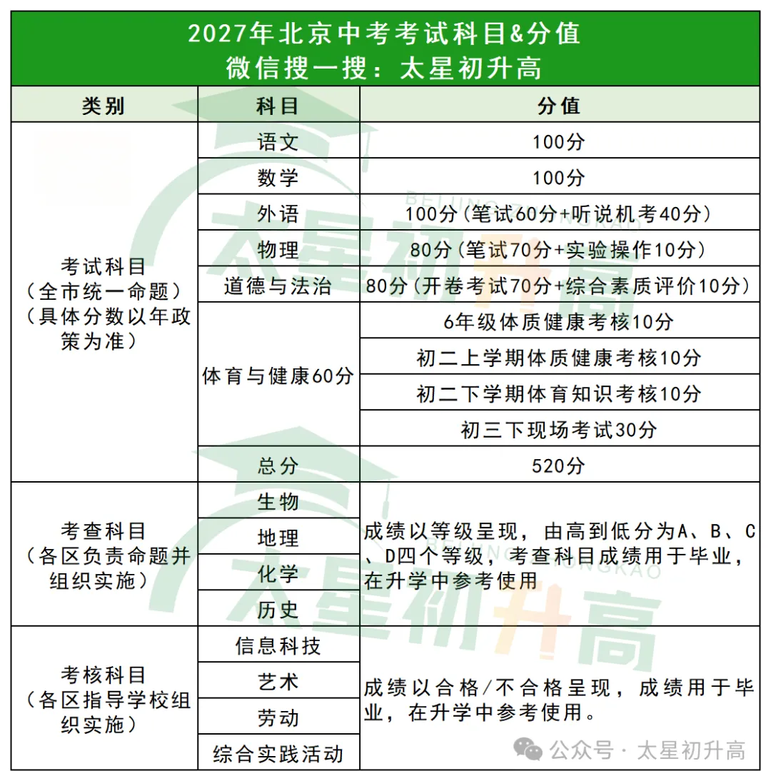 满分520分!2027北京中考还能低分“捡漏”优质高中吗?报考线会上涨吗?-第2张图片-四季读书网