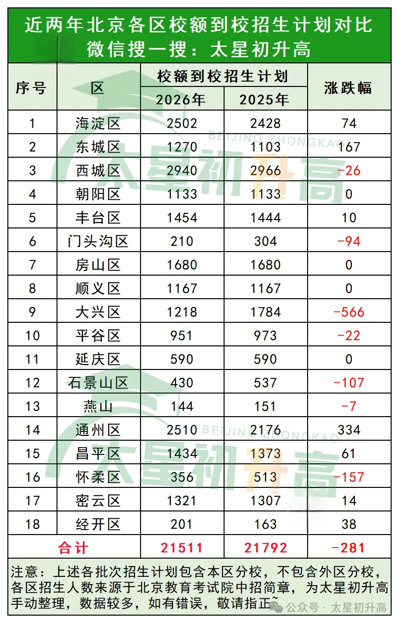 满分520分!2027北京中考还能低分“捡漏”优质高中吗?报考线会上涨吗?-第3张图片-四季读书网