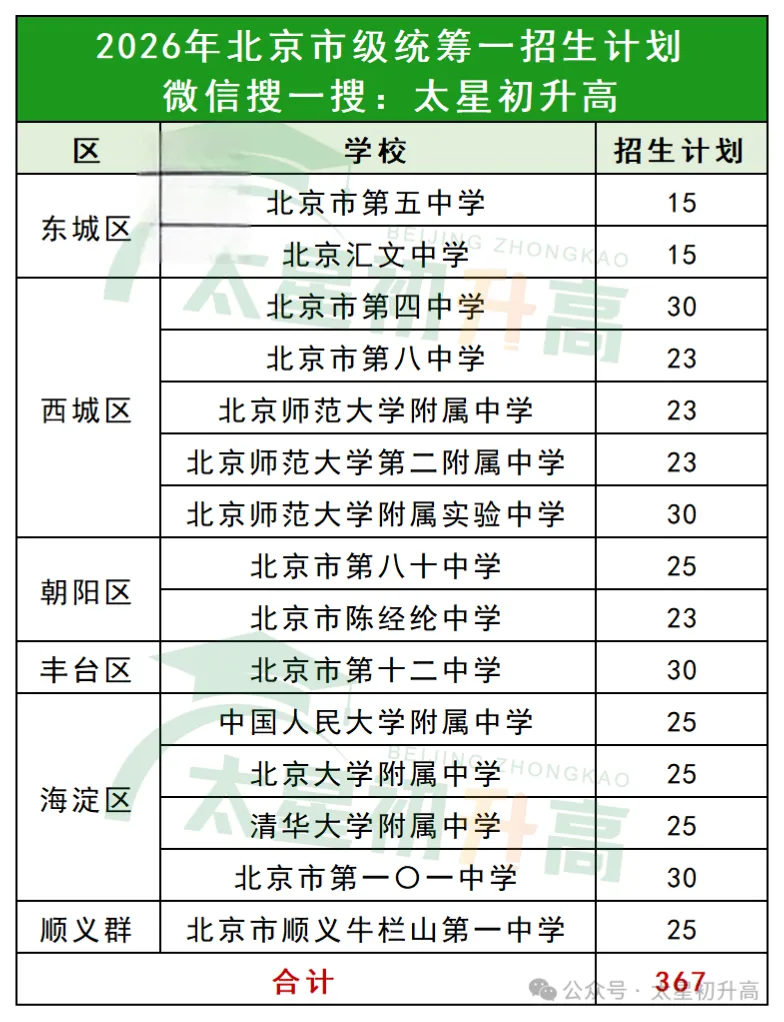 满分520分!2027北京中考还能低分“捡漏”优质高中吗?报考线会上涨吗?-第4张图片-四季读书网