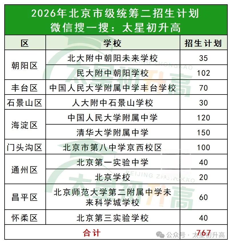 满分520分!2027北京中考还能低分“捡漏”优质高中吗?报考线会上涨吗?-第5张图片-四季读书网