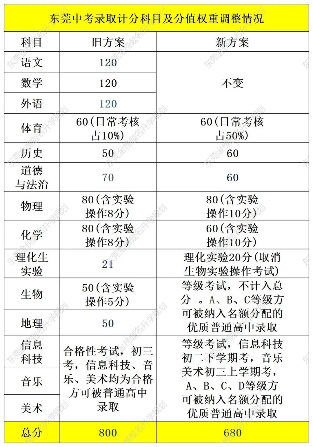 2027 年东莞中考总分800 分调整为 680 分,各科分值、考核权重全部重新改动-第1张图片-四季读书网