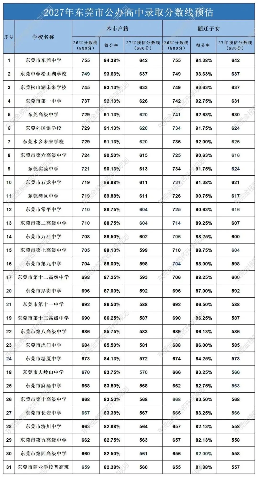 2027 年东莞中考总分800 分调整为 680 分,各科分值、考核权重全部重新改动-第2张图片-四季读书网