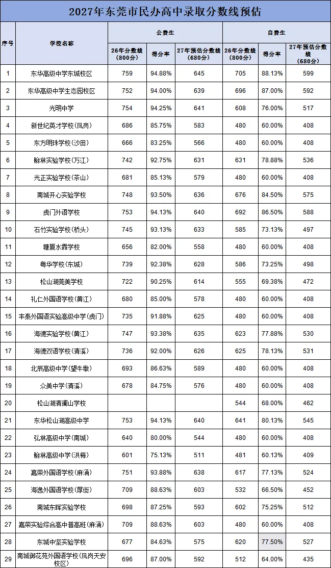 2027 年东莞中考总分800 分调整为 680 分,各科分值、考核权重全部重新改动-第3张图片-四季读书网