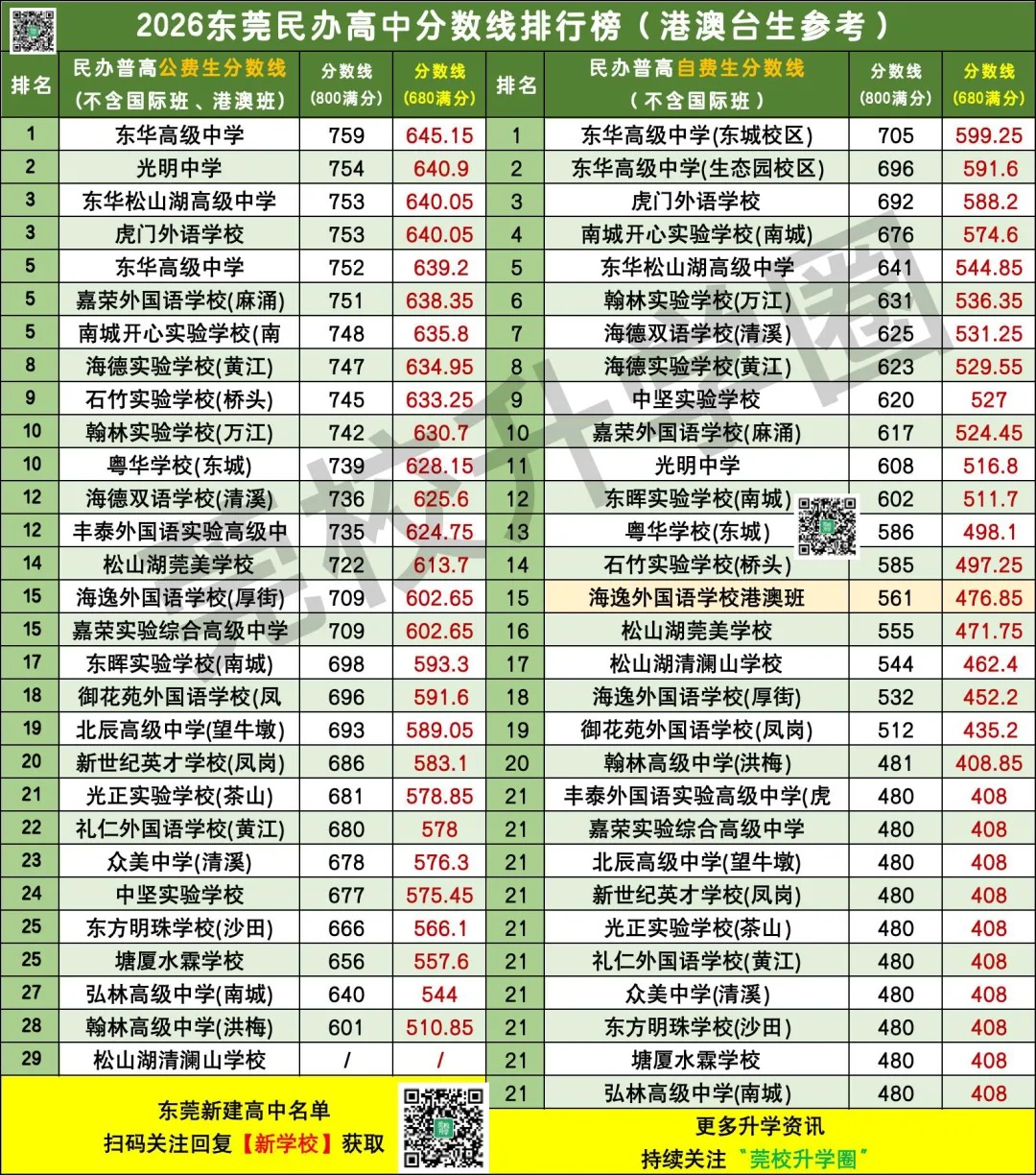 680分新中考!港澳台生在东莞上公办高中,要考多少分?-第13张图片-四季读书网 680分新中考!港澳台生在东莞上公办高中,要考多少分?-第13张图片-四季读书网