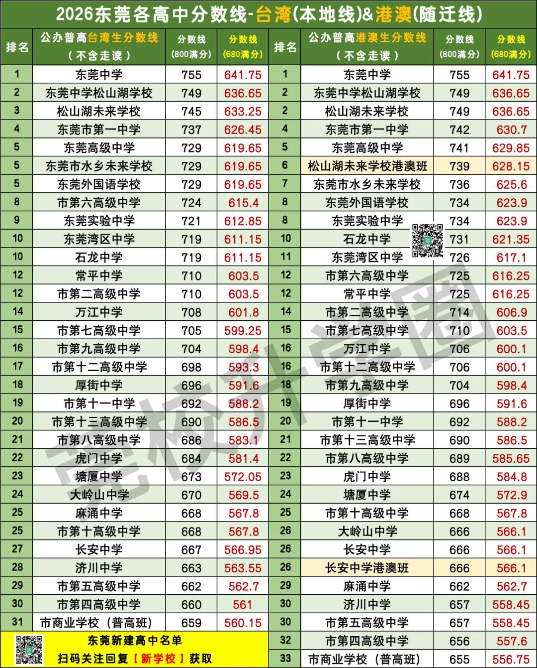 680分新中考!港澳台生在东莞上公办高中,要考多少分?-第14张图片-四季读书网 680分新中考!港澳台生在东莞上公办高中,要考多少分?-第14张图片-四季读书网