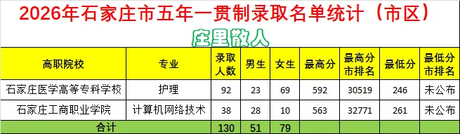 2026年石家庄中考“五年一贯制”录取数据分析-第3张图片-四季读书网