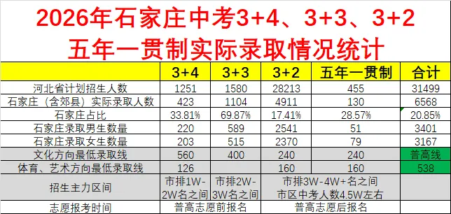 2026年石家庄中考“五年一贯制”录取数据分析-第5张图片-四季读书网