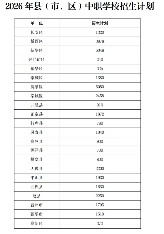 2026年石家庄中考“五年一贯制”录取数据分析-第7张图片-四季读书网