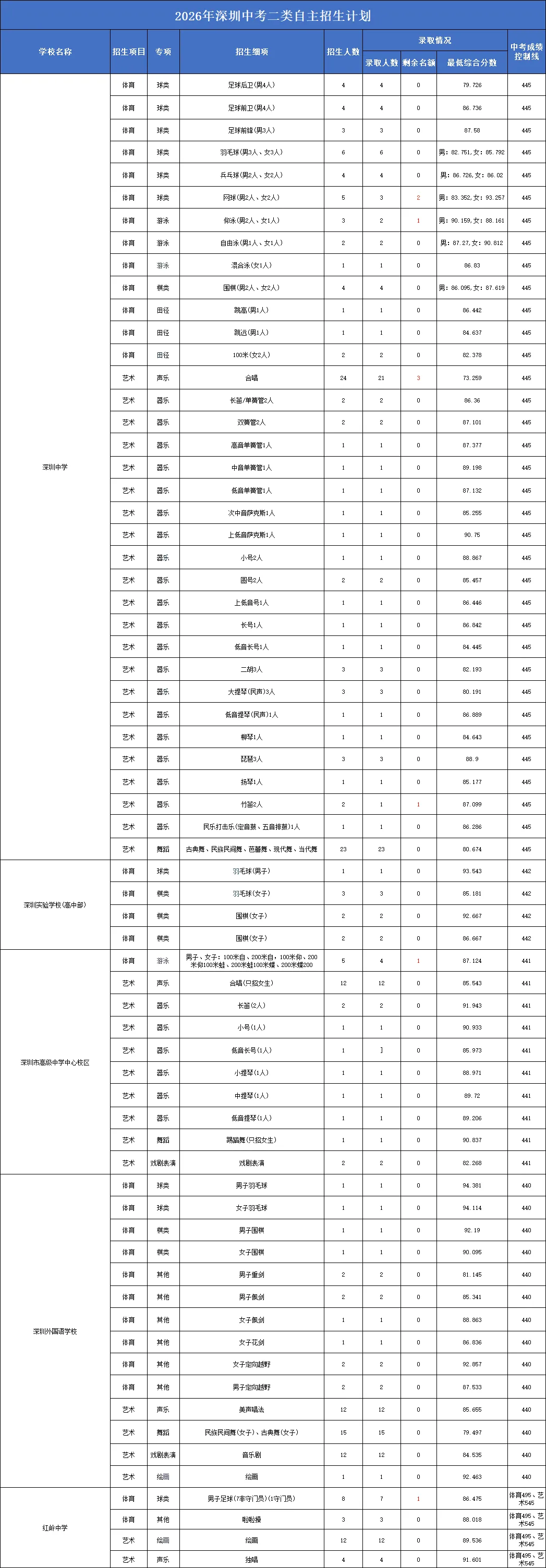 52所公办高中未招满!2026年深圳中考二类自招录取情况盘点!-第2张图片-四季读书网