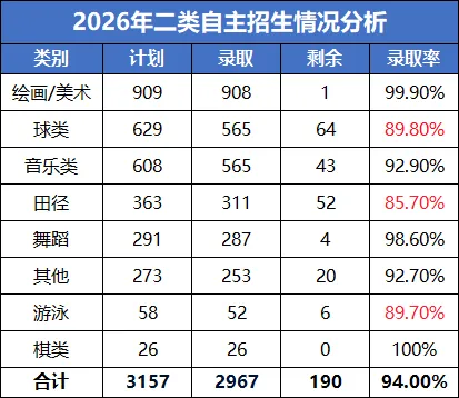 52所公办高中未招满!2026年深圳中考二类自招录取情况盘点!-第6张图片-四季读书网