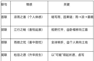备考|解析2026年上海高考诗歌鉴赏真题《沔阳道中喜雨》-第2张图片-四季读书网 备考|解析2026年上海高考诗歌鉴赏真题《沔阳道中喜雨》-第2张图片-四季读书网