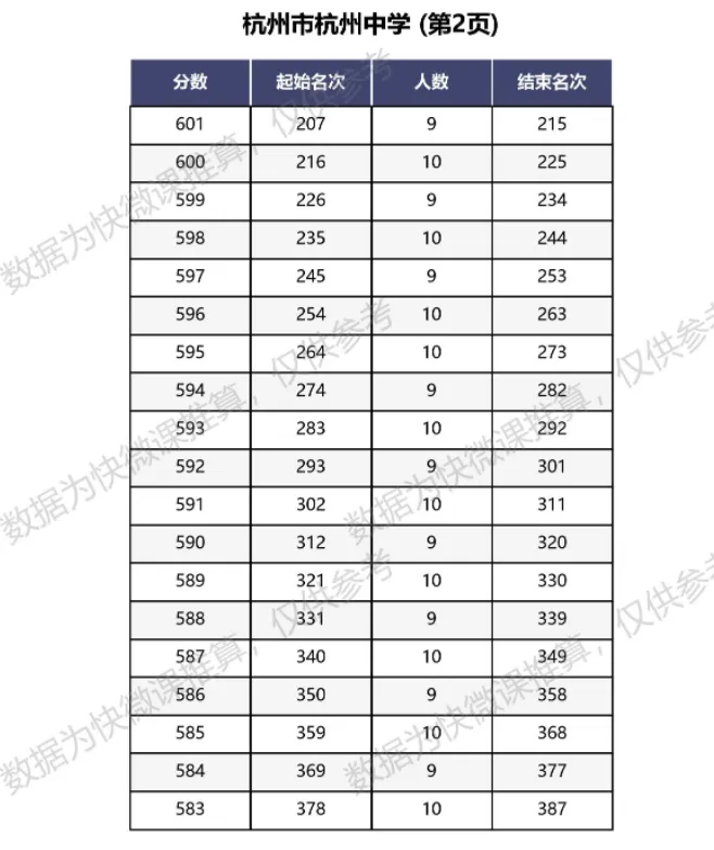 杭州中学今年中考翻车了吗?-第2张图片-四季读书网 杭州中学今年中考翻车了吗?-第2张图片-四季读书网