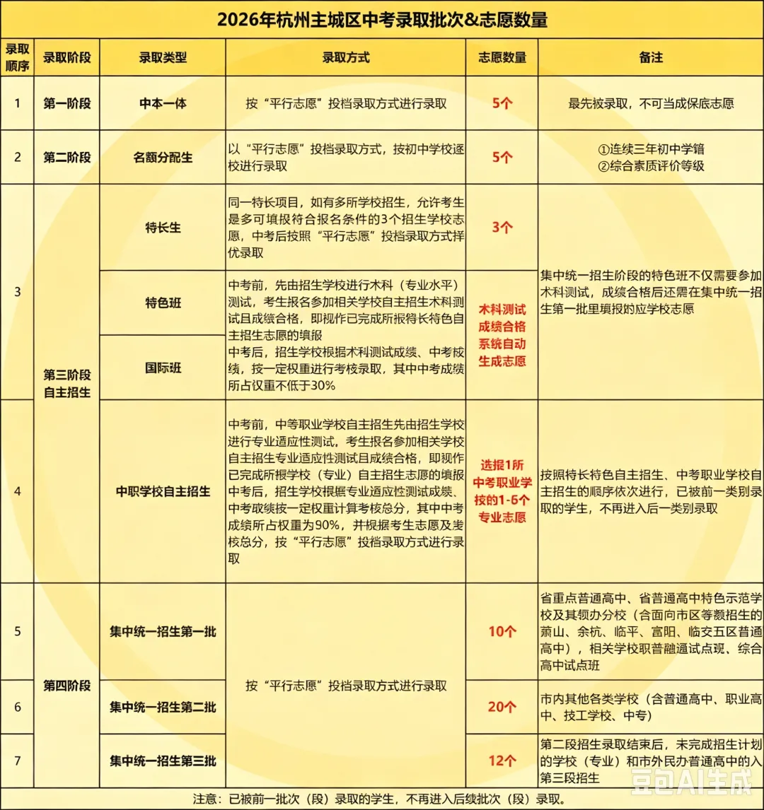 终于把杭州主城区和非主城区之间的中考区别分清了!!-第4张图片-四季读书网