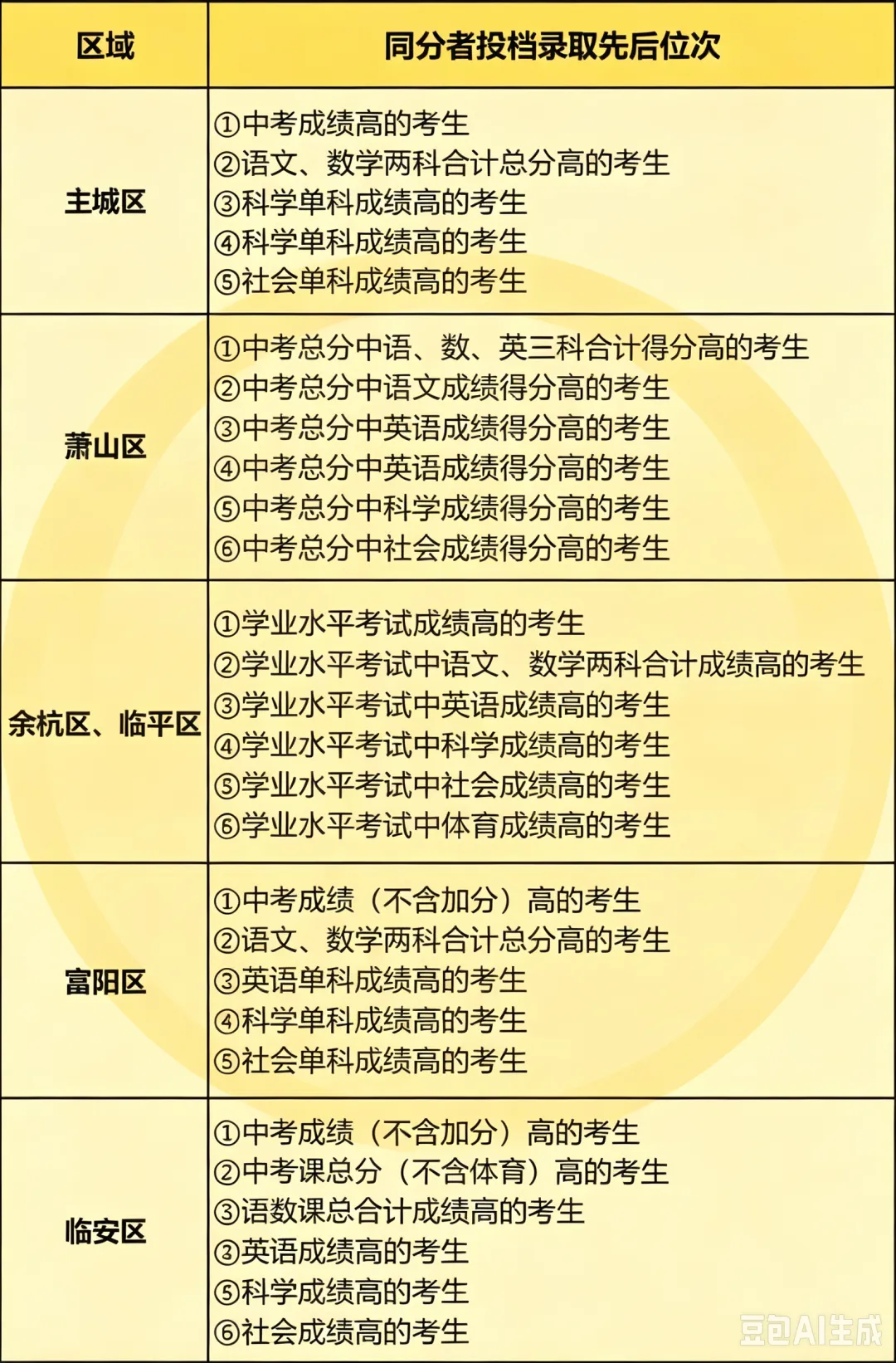 终于把杭州主城区和非主城区之间的中考区别分清了!!-第8张图片-四季读书网