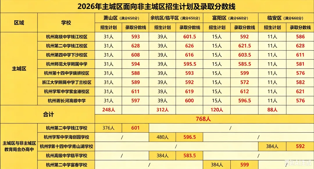 终于把杭州主城区和非主城区之间的中考区别分清了!!-第9张图片-四季读书网