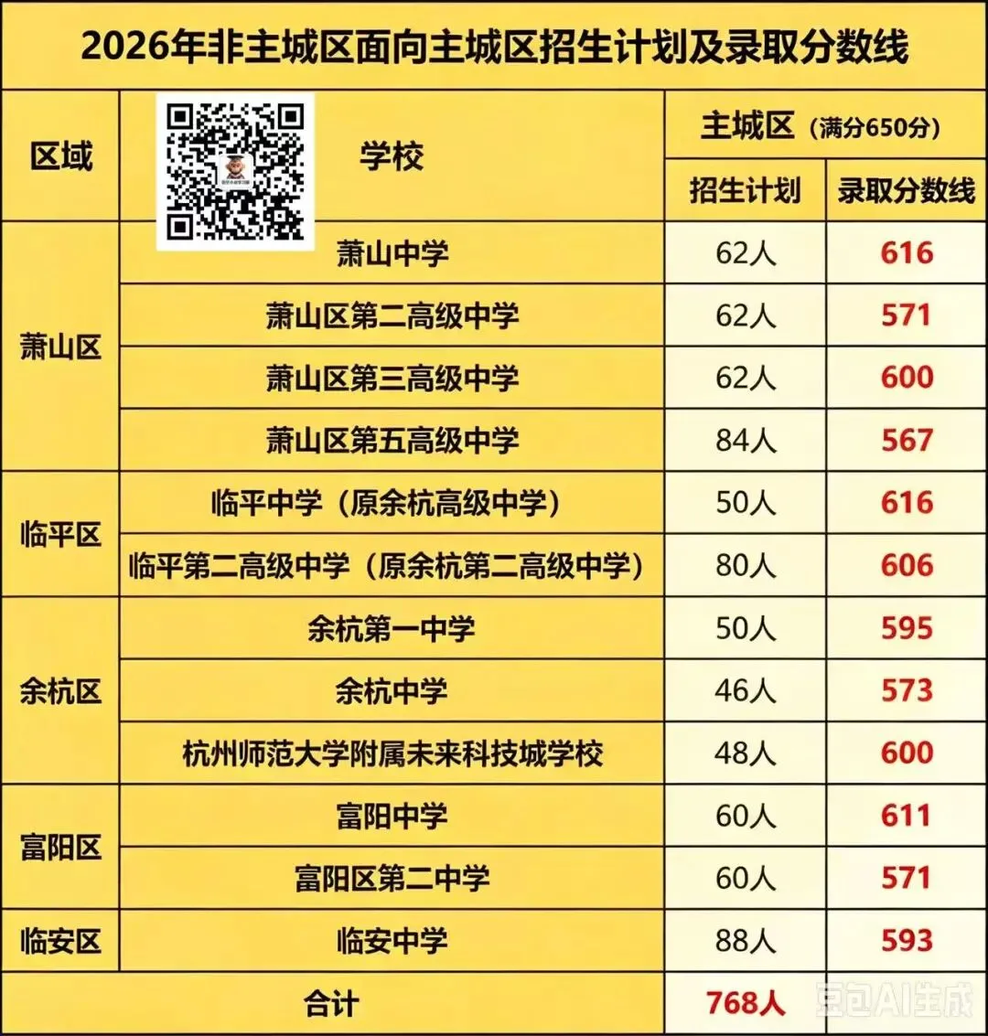 终于把杭州主城区和非主城区之间的中考区别分清了!!-第10张图片-四季读书网