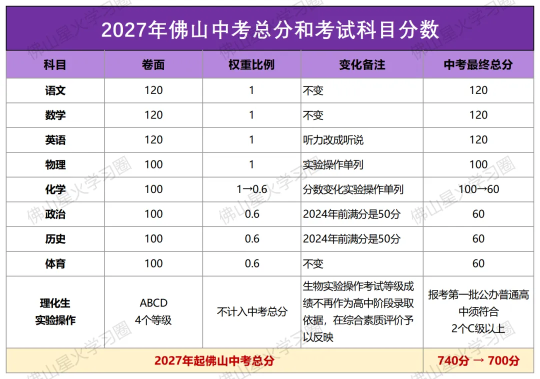 27年佛山中考改革!总分降至 700 分,多少分才能进公办高中?-第4张图片-四季读书网 27年佛山中考改革!总分降至 700 分,多少分才能进公办高中?-第4张图片-四季读书网