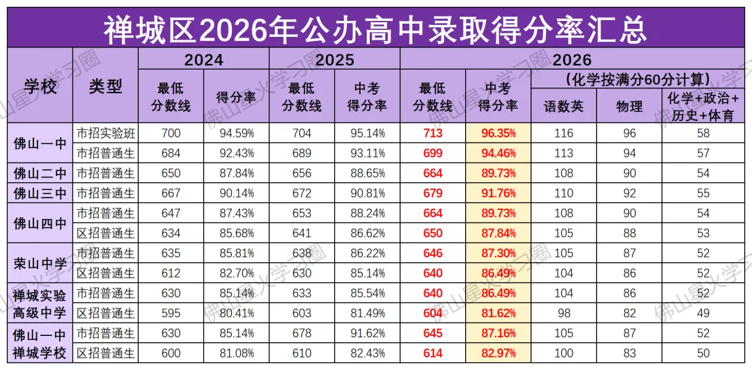 27年佛山中考改革!总分降至 700 分,多少分才能进公办高中?-第7张图片-四季读书网 27年佛山中考改革!总分降至 700 分,多少分才能进公办高中?-第7张图片-四季读书网