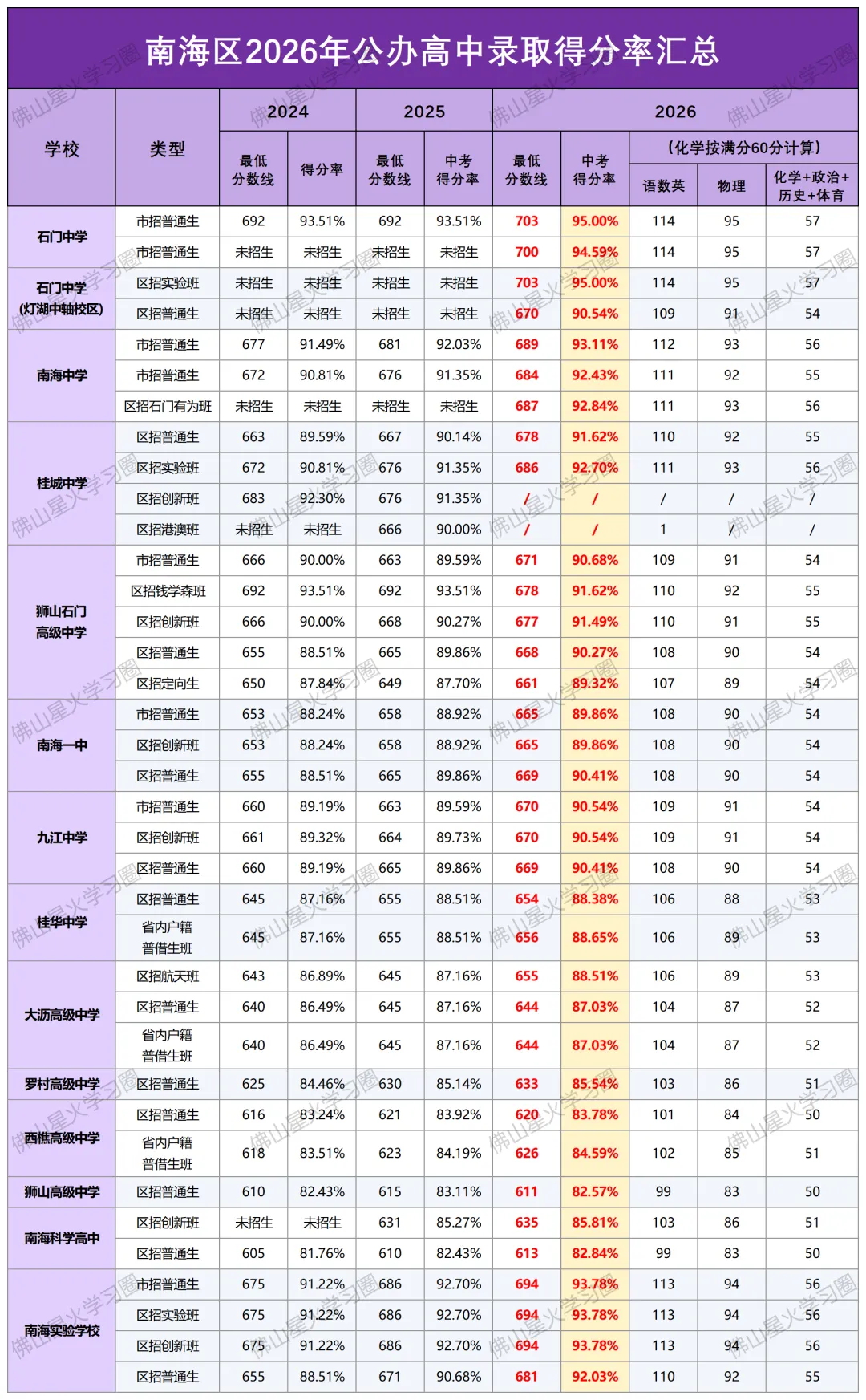 27年佛山中考改革!总分降至 700 分,多少分才能进公办高中?-第8张图片-四季读书网 27年佛山中考改革!总分降至 700 分,多少分才能进公办高中?-第8张图片-四季读书网