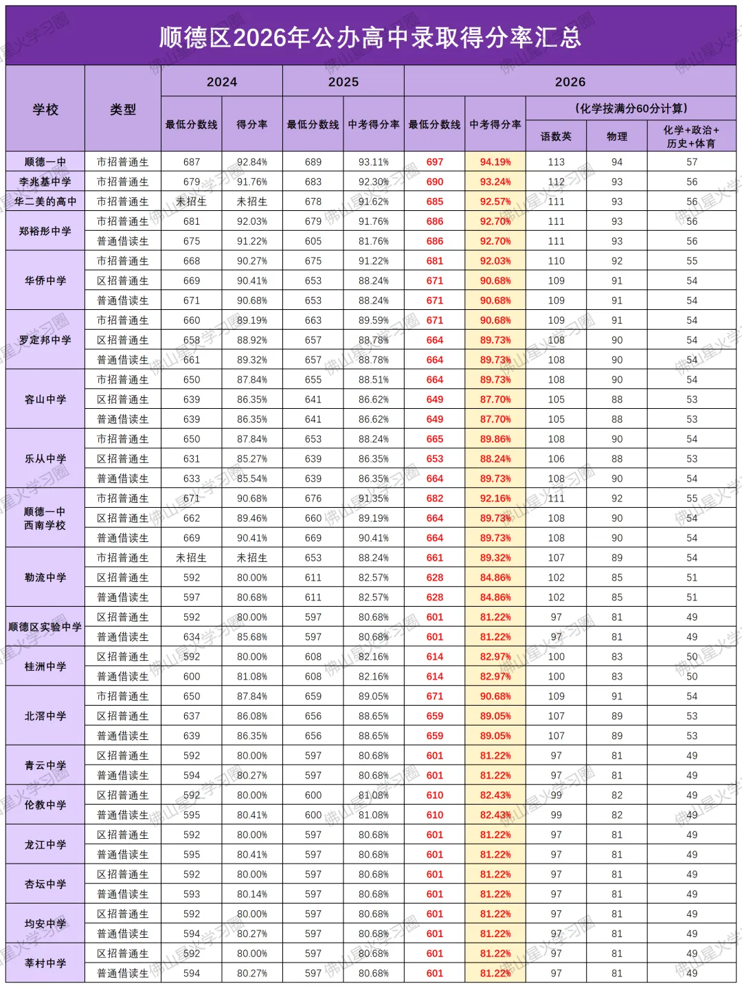 27年佛山中考改革!总分降至 700 分,多少分才能进公办高中?-第9张图片-四季读书网 27年佛山中考改革!总分降至 700 分,多少分才能进公办高中?-第9张图片-四季读书网