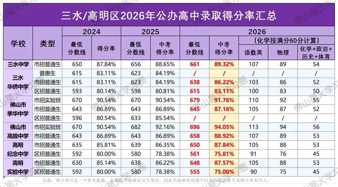 27年佛山中考改革!总分降至 700 分,多少分才能进公办高中?-第10张图片-四季读书网 27年佛山中考改革!总分降至 700 分,多少分才能进公办高中?-第10张图片-四季读书网