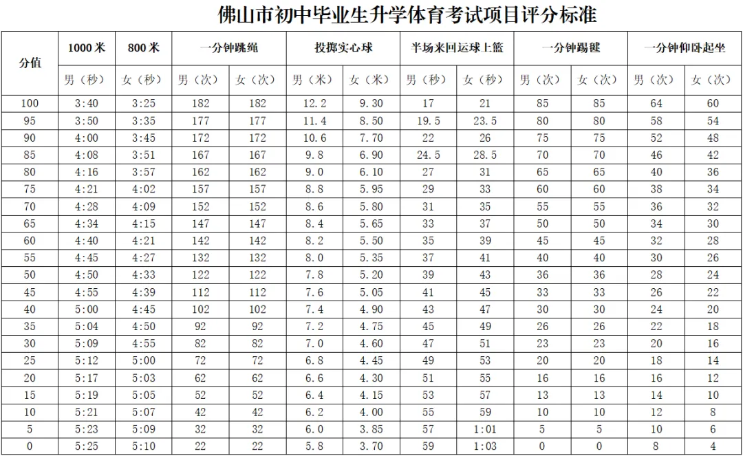 2027 佛山中考体育新变化!各项满分标准汇总→-第9张图片-四季读书网 2027 佛山中考体育新变化!各项满分标准汇总→-第9张图片-四季读书网