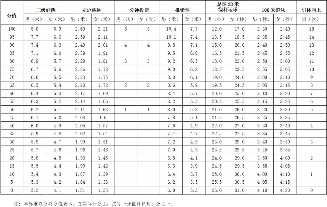 2027 佛山中考体育新变化!各项满分标准汇总→-第10张图片-四季读书网 2027 佛山中考体育新变化!各项满分标准汇总→-第10张图片-四季读书网