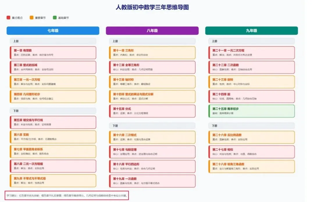 中考数学120分,人教版初中数学全册重难点曝光!你家孩子卡在哪一章?-第1张图片-四季读书网 中考数学120分,人教版初中数学全册重难点曝光!你家孩子卡在哪一章?-第1张图片-四季读书网