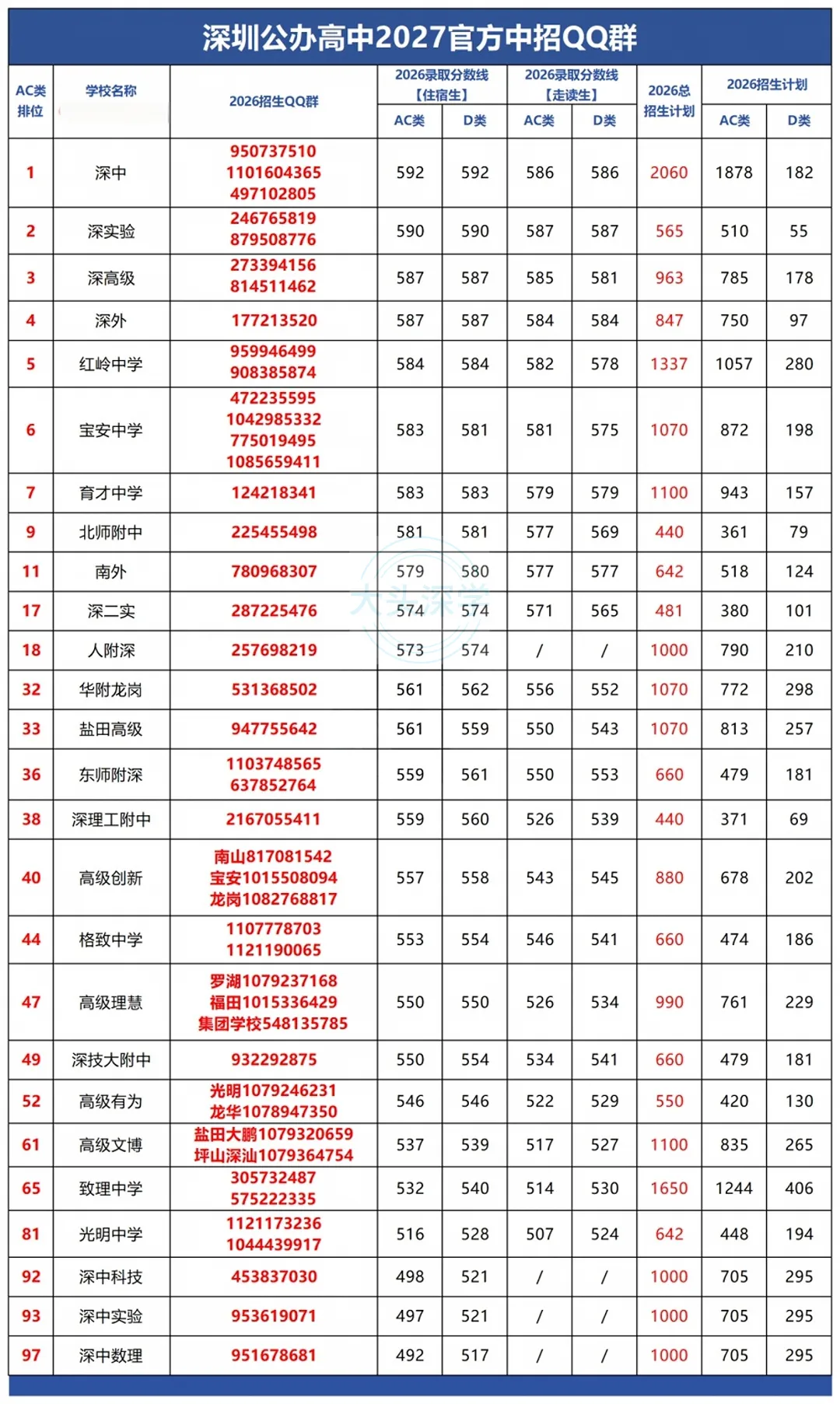 2027深圳中考家长速看!深外、宝中、人附深等公办高中招生QQ群汇总(附2026录取分数线)-第1张图片-四季读书网 2027深圳中考家长速看!深外、宝中、人附深等公办高中招生QQ群汇总(附2026录取分数线)-第1张图片-四季读书网