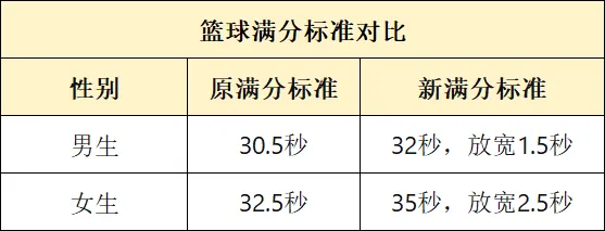 体育中考标准个别项目要求有下降,能够松口气吗?-第6张图片-四季读书网 体育中考标准个别项目要求有下降,能够松口气吗?-第6张图片-四季读书网