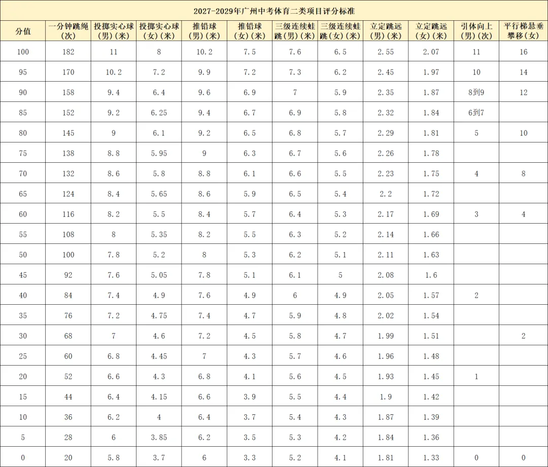 体育中考标准个别项目要求有下降,能够松口气吗?-第10张图片-四季读书网 体育中考标准个别项目要求有下降,能够松口气吗?-第10张图片-四季读书网