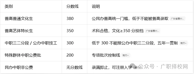 2026年惠州中考投档线丨全批次各校录取分数线汇总-第2张图片-四季读书网