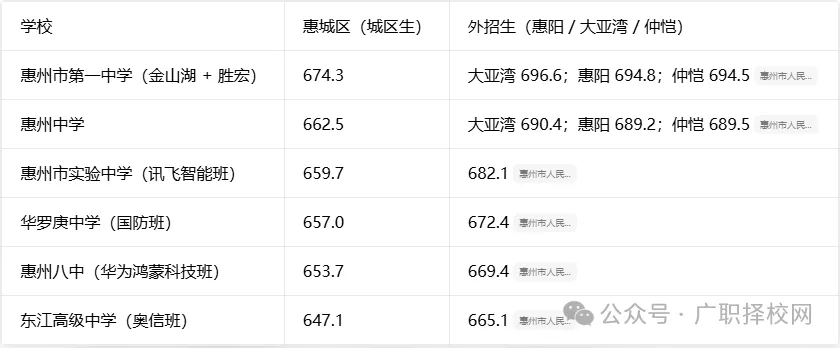 2026年惠州中考投档线丨全批次各校录取分数线汇总-第3张图片-四季读书网