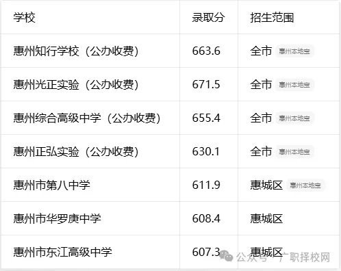 2026年惠州中考投档线丨全批次各校录取分数线汇总-第4张图片-四季读书网